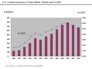 US Trade deficit in dollars and percentage of GDP