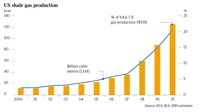 US shale gas production