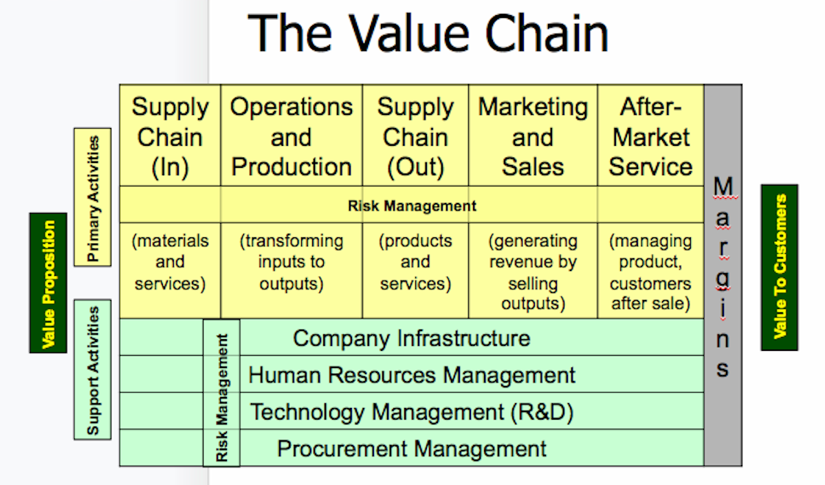 Value management