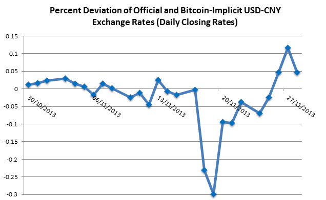 bitcoin china rate