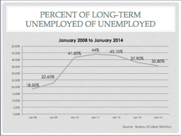 long term unemployment