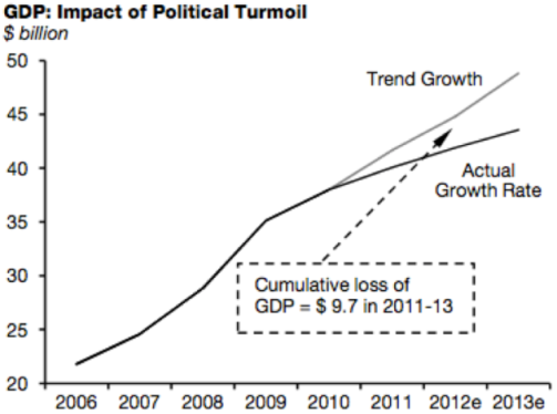 GDP Impact of Political Turmoil